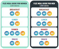 flex meals and snacks explained the