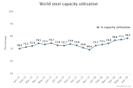 June 2018 Crude Steel Production