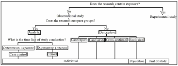 For example, how did the researcher go. Cureus Observational Study Designs Synopsis For Selecting An Appropriate Study Design