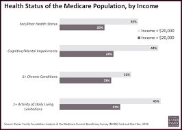 The Medicare And Medicaid Partnership At Age 50 American