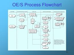Ppt The Order Entry Sales Oe S Process Powerpoint
