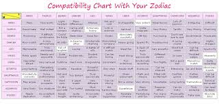 Libra Zodiac Compatibility Chart