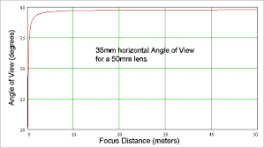 Field Of View Calculator Rectilinear And Fisheye Lenses