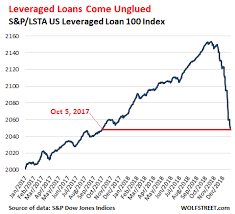 Leveraged Loans Bite Record Bad Year End For Loan Mutual