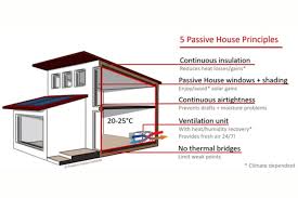 The Passive House Approach For Warm