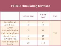 Tag Follicle Stimulating Hormone Levels Chart Dr Linex
