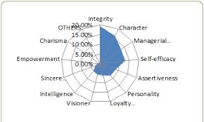 Radar Chart Of Leadership Criteria Given By Indonesian