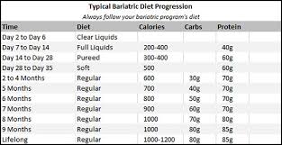 Typical Bariatric Surgery Diet Chart Obesity Coverage