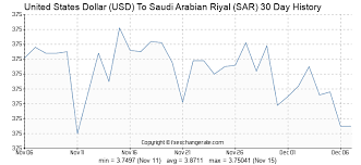 180 Usd United States Dollar Usd To Saudi Arabian Riyal