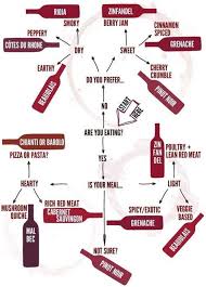 Red Wine Flow Chart For Food Pairing Wine Cupcakes Wine