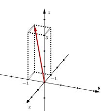 How To Plot Points In Three Dimensions