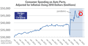 aftermarket auto parts industry trends