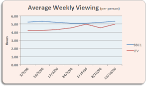 Microsoft Excel Tutorials Create A 2d Line Chart