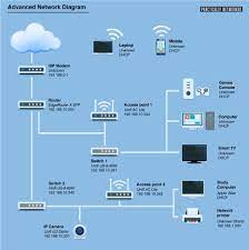 home network diagrams practically