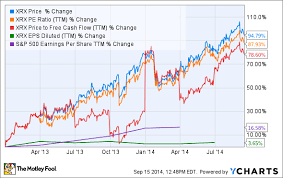 3 Reasons Xerox Corps Stock Could Fall The Motley Fool