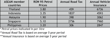 Compare auto insurance rates and quotes at a glance. Comparison Of Petrol Prices Annual Road Tax And Annual Vehicle Download Table
