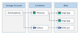 azure blob storage features usage