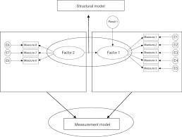 Use Of Structural Equation Modeling In