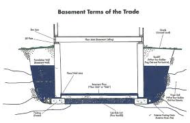Basement Waterproofing Experts In Ct And Ny