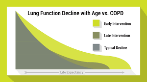 Lung Institute Lung Function Decline With Copd