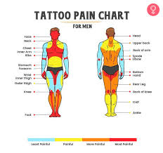 tattoo pain chart least most painful