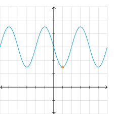 Midline Of Sinusoidal Functions From Graph Practice Khan
