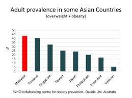 In 2018, malaysia continued to record a steady trade performance after achieving double digit growth in the in 2018, matrade organised two iconic trade events in malaysia namely the malaysia international. Malaysians Most Obese In Southeast Asia Investvine