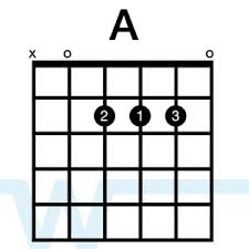 Learn How To Play Guitar Chords In The Key Of E