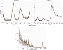 Towards improvement in prediction of iodine value in edible oil system  based on chemometric analysis of portable vibrational spectroscopic data |  Scientific Reports