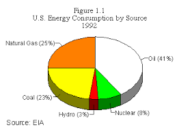 Fossil Fuels Pie Chart Ozone Layer Depletion Pie Chart