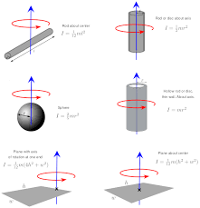 Rotational Inertia Article Khan Academy