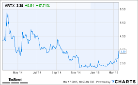 Arotech Artx Stock Gains Today On Earnings Beat Thestreet