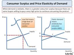 We usually think of demand curves as showing what quantity of some product consumers will buy at any price, but a demand curve can also be read the other way. Tutor2u Consumer And Producer Surplus
