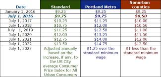 Minimum Wage Goes Up Friday In Oregon Portland Or Patch