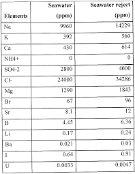 fertilizers from seawater