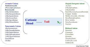 cations and anions of ionic liquids