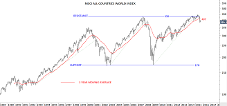 Developed Market Equities Archives Page 5 Of 27 Tech Charts