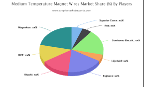 Massive Growth Of Medium Temperature Magnet Wires Market
