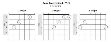 Demystifying Guitar Chord Progressions What You Should