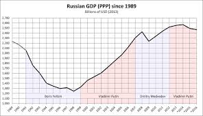 File Gdp Of Russia Since 1989 Svg Wikimedia Commons