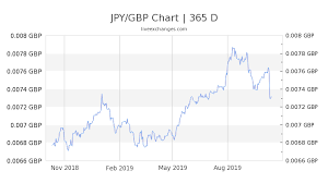 2 98 Jpy To Gbp Exchange Rate Live 0 02 Gbp Japanese