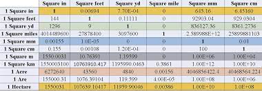 But even though the result of this step is in square feet, you're not done finding the area of your circle yet. Square Feet To Meter Persegi Convert 124 Square Meters To Square Feet