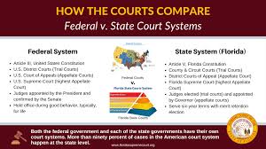 With exclusive court jurisdiction, only one court is able to decide the issue. How The Courts Compare Supreme Court