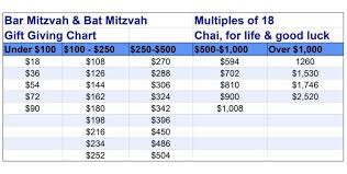 bat mitzvah gift amount