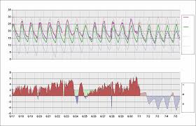 Sbcf Chart Daily Temperature Cycle