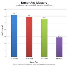 Living Donors National Kidney Registry Facilitating