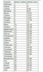 periodic table 1 to 30 elements with