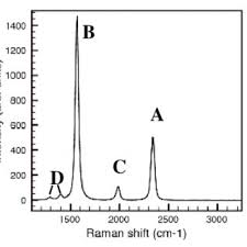 the raman spectrum of air a oxygen b