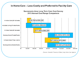 The Cost Of Home Care In Sacramento Ca