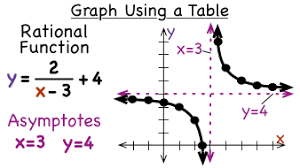 how do you graph a rational function by